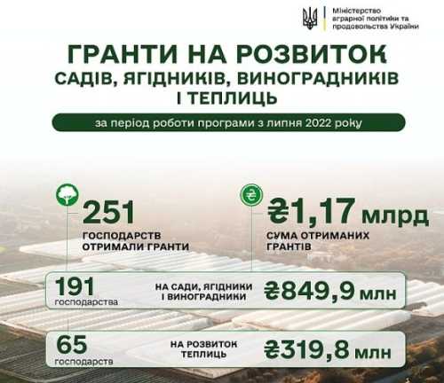 Гранти на розвиток садів і теплиць з початку року отримали 109 агровиробників - INFBusiness