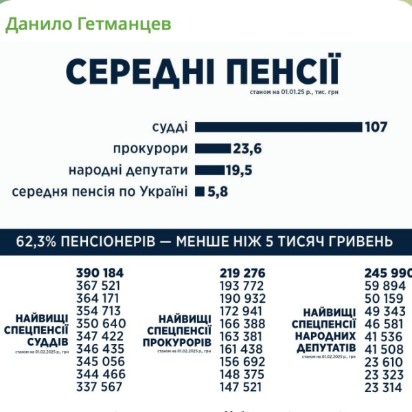 Майже 400 тисяч грн: Гетманцев назвав найбільшу суддівську пенсію в Україні - INFBusiness