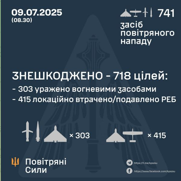 У ніч на 9 липня ворог запустив по Україні понад 700 дронів та більше десятка ракет: як спрацювала ППО - INFBusiness