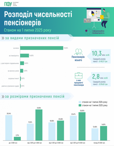 Більше половини пенсіонерів отримують пенсію менше реального прожиткового мінімуму: у ПФУ повідомили про зростання виплат - INFBusiness