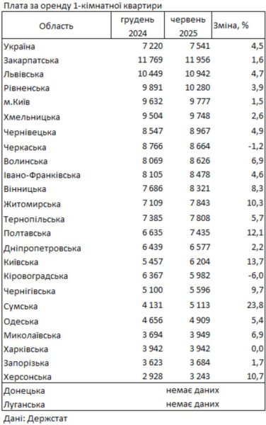 Оренда квартир подорожчала на 4,5% з початку року: де найвищі ціни в Україні - INFBusiness