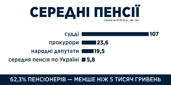 До 390 тисяч на місяць: хто отримує найбільшу пенсію в Україні - INFBusiness