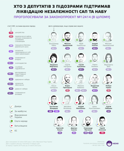 За прийняття закона щодо НАБУ та САП голосувало 24 нардепа, які мають підозри у кримінальних злочинах - INFBusiness