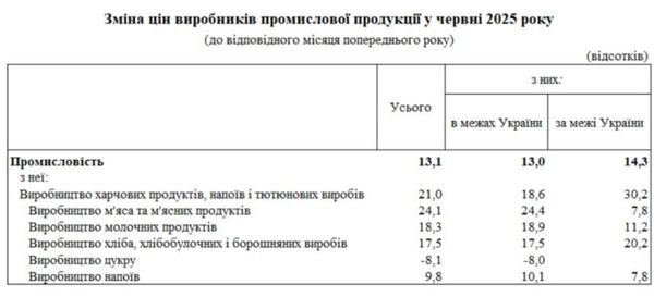 Виробники продуктів в Україні підняли ціни на 20%: що подорожчало найбільше - INFBusiness
