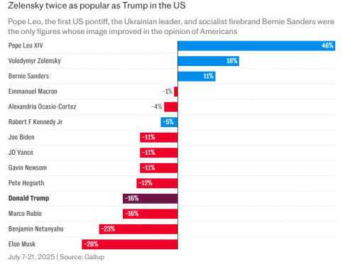 Зеленський у США вдвічі популярніший за Трампа, - The Telegraph - INFBusiness
