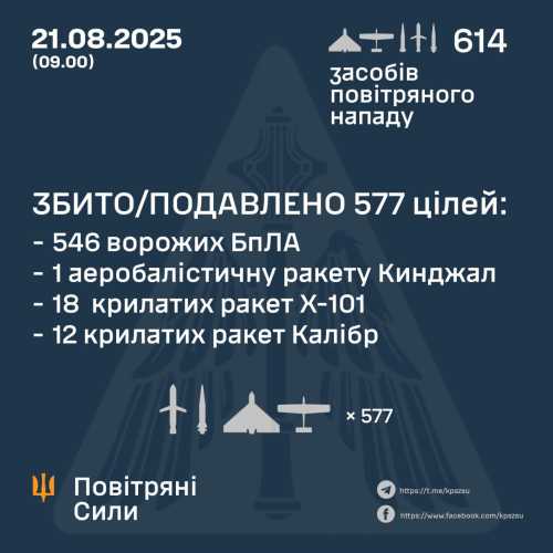 Вночі Росія атакувала Україну 614 дронами та ракетами, — Повітряні сили - INFBusiness
