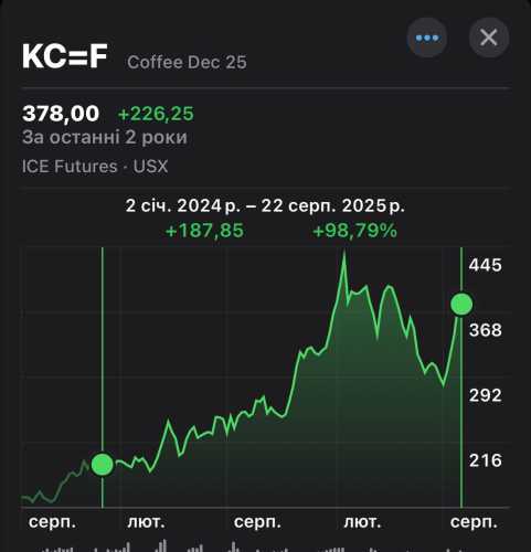 Фото: pexels.com Кавова криза-2025: зерно здорожчає до 40% - як зекономити - INFBusiness