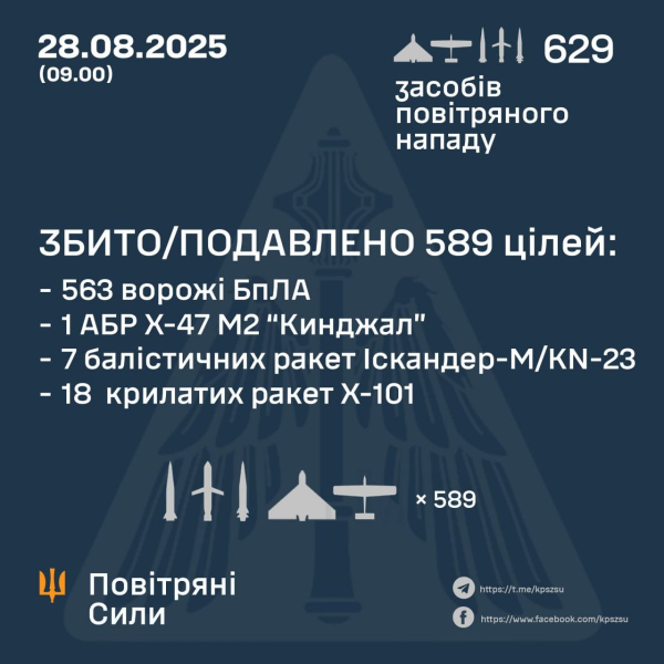 Вночі росія запустила по Україні майже 600 дронів і понад 30 ракет, — Повітряні сили - INFBusiness