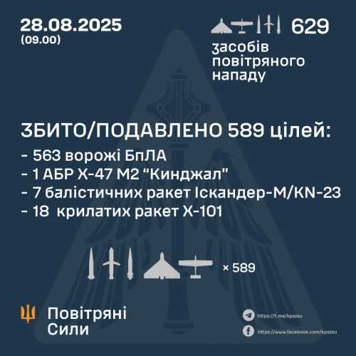 Уночі Росія атакувала Україну 629 повітряними цілями - ракетами та дронами - INFBusiness