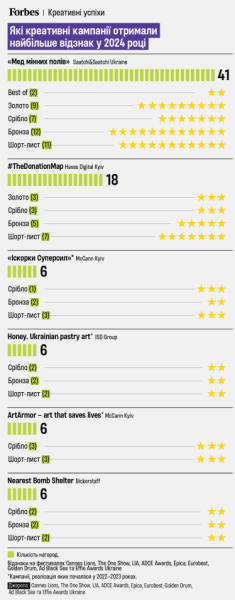 У травні вийшов епізод YouTube-проєкту Forbes Next з креативною агенцією Banda. У випуску зачепили тему протиставлення незалежних і мережевих креативних агенцій. Посил – останні ніби мають гарантованих клієнтів серед великих компаній, вони більш обмежені щодо креативних рішень, а їхні працівники мають менше поле для розвитку. «Це все міфи», – стверджує директор з розвитку нового бізнесу Publicis Groupe Ukraine Дмитро Грушевський. У колонці для Forbes Ukraine він пояснює, як насправді влаштований бізнес мережевих агенцій в Україні. інфографіка Анастасія Решетнік