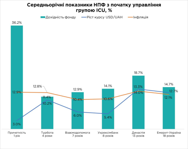 Частка інвестгрупи ICU на ринку НПФ досягла 19% за розміром активів в управлінні - INFBusiness