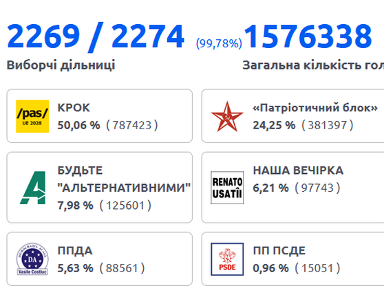 Вибори у Молдові: путін «пролетів» - INFBusiness