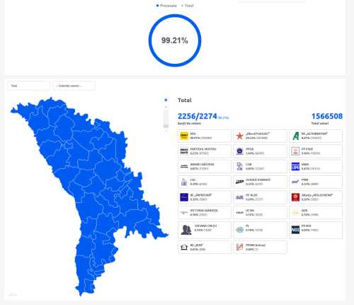 У Молдові підраховано понад 99% голосів: перемагає партія Майї Санду - INFBusiness