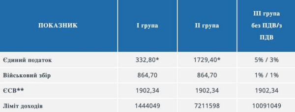 Час платити податки: у податковій нагадали, кому треба платити, поки в 2026-му році вони не зросли - INFBusiness