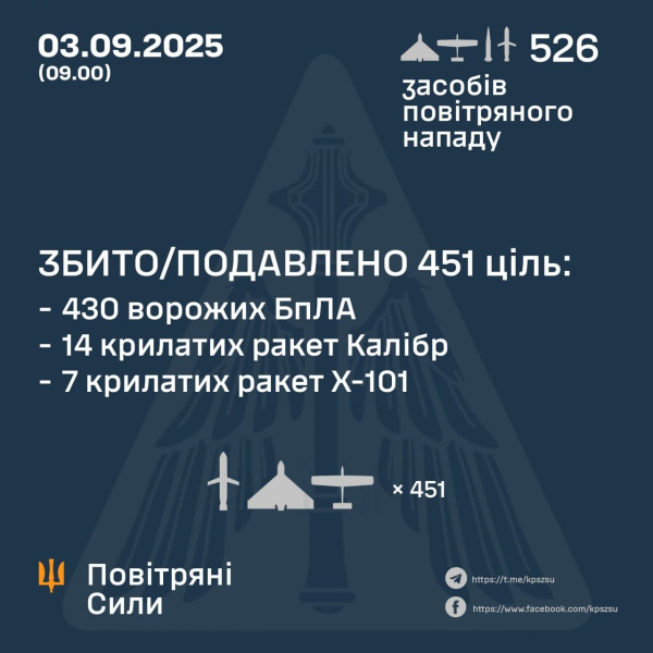 Вночі на Україну летіли понад 500 дронів та 24 ракети: як спрацювала ППО - INFBusiness