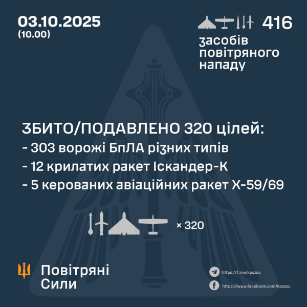 Понад 400 дронів і ракет використали вночі росіяни для ударів по енергетичній інфраструктурі України, — Повітряні сили - INFBusiness