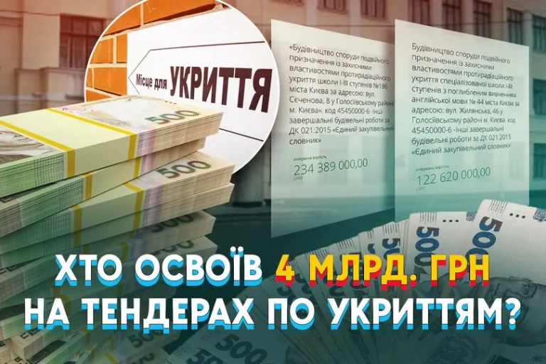 В Украине продолжается активное строительство и модернизация укрытий, но вместе с этим растет количество скандалов, связанных с завышенными ценами, сомнительными подрядчиками и непрозрачными тендерами. Только в 2024 году в Киевской области, по данным Finteco , уже потратили более 4,2 млрд грн, а некоторые компании, получившие госконтракты, ранее фигурировали по уголовным делам. Аналитики СтопКора разбирались, действительно ли все эти деньги идут на безопасность граждан, это лишь очередной вариант обогащения для избранных фирм? Тендеры на укрытие: банкроты, подозреваемые и фирмы из 50 тыс. уставного капитала освоили 4,3 млрд гривен из государственного бюджета - INFBusiness