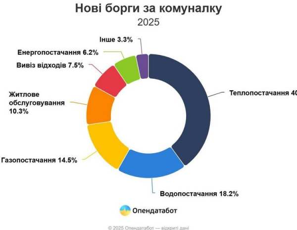 Глухий кут: в Україні зростають комунальні борги, які ніхто не може стягнути - INFBusiness