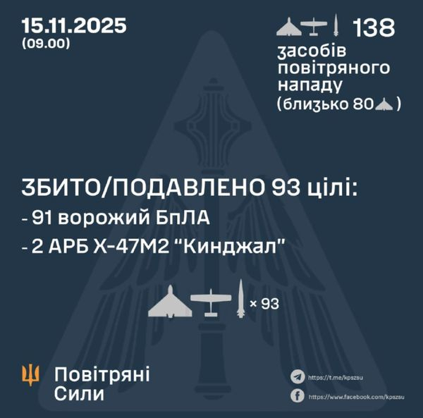 РФ атакувала країну дронами та «Кинджалами»: скільки вдалося збити — подробиці від ЗСУ - INFBusiness