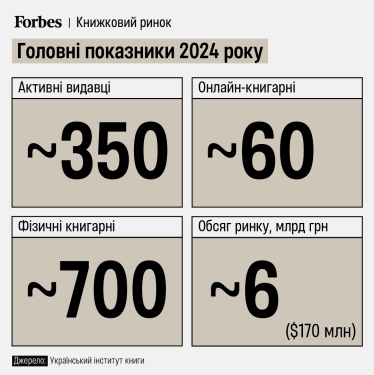 книжковий ринок України /інфографіка Анастасія Решетнік