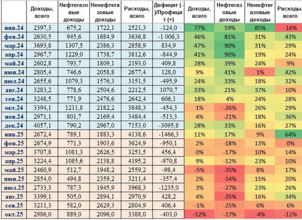 Економічна ситуація в країні-агресорці продовжує погіршуватися так, що вона змушена знижувати свої військові витрати. Але це не рятує від значного падіння доходів держбюджету, яке за підсумками жовтня склало відразу 12%. Доходи росії впали на 20%: що відбувається в країні-окупантці з грошима на війну - INFBusiness