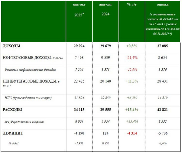 Економічна ситуація в країні-агресорці продовжує погіршуватися так, що вона змушена знижувати свої військові витрати. Але це не рятує від значного падіння доходів держбюджету, яке за підсумками жовтня склало відразу 12%. Доходи росії впали на 20%: що відбувається в країні-окупантці з грошима на війну - INFBusiness