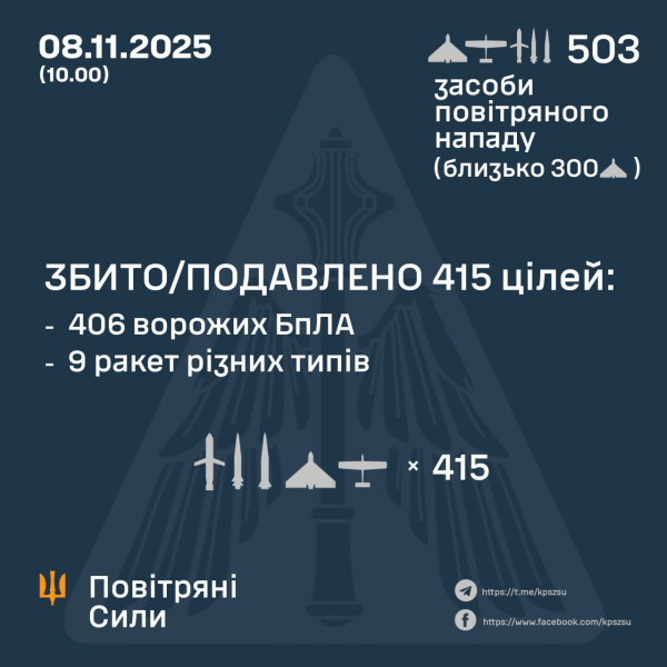 Понад 500 ракет і дронів атакували вночі Україну: скільки цілей вразило ППО - INFBusiness