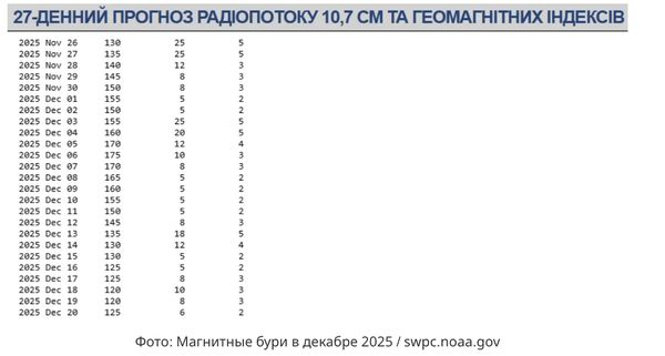 На початку місяця «поштормить»: календар магнітних бур на грудень-2025 - INFBusiness