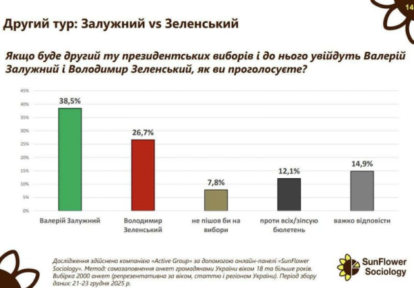 За кого б голосували українці, якби президентські вибори провели б уже зараз: названо трійку кандидатів - INFBusiness