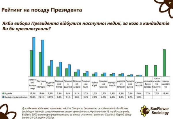 За кого б голосували українці, якби президентські вибори провели б уже зараз: названо трійку кандидатів - INFBusiness