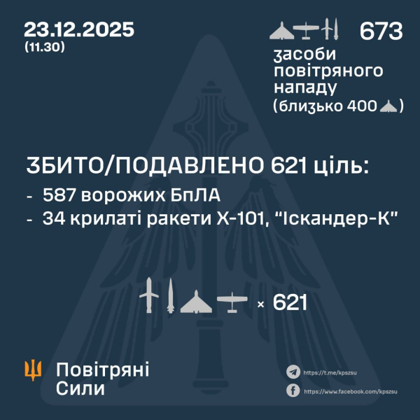 «Шахеди», «Кинджали» та «Іскандери»: у Повітряних Силах розповіли подробиці нічної атаки на Україну - INFBusiness