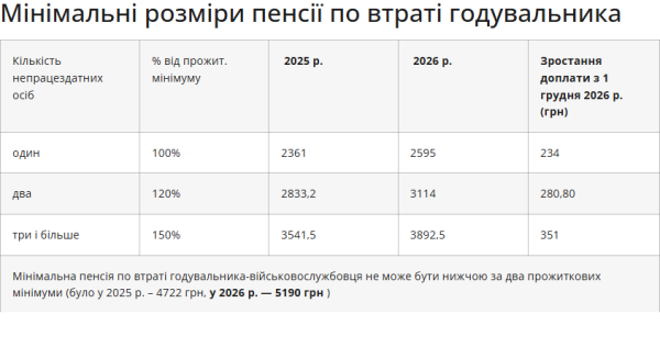 Підвищення пенсій з 1 січня: кому додадуть 234 гривні, а кому — більше 1500 - INFBusiness