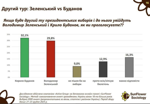 За кого б голосували українці, якби президентські вибори провели б уже зараз: названо трійку кандидатів - INFBusiness