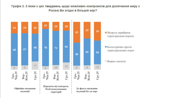 Більшість українців не готові поступатися територіями росії, навіть заради миру — опитування - INFBusiness