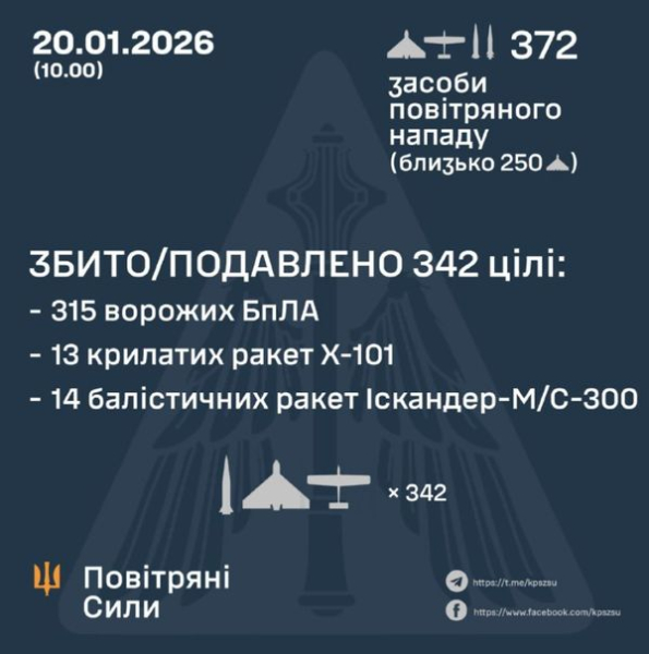 Балістика, «Циркон» і шквал дронів: ППО відбила одну з наймасштабніших атак рф (фото) - INFBusiness