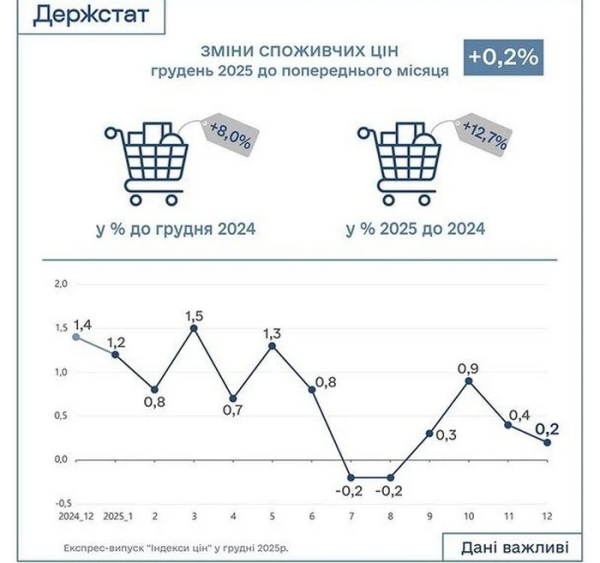 Перевершили Європу: Україна стала лідером за зростанням цін у країнах єврозони - INFBusiness