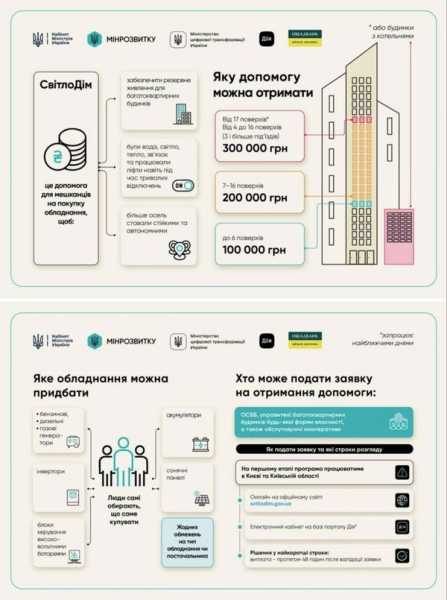 Не пройшло і чотирьох років: у Києві і області ОСББ обіцяють гроші на генератори і спрощені правила встановлення сонячних батарей на дахах - INFBusiness