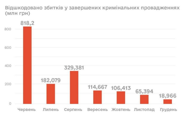 БЕБ за Цивінського повернуло до бюджету у грудні лише 18,9 млн грн — це антирекорд року - INFBusiness