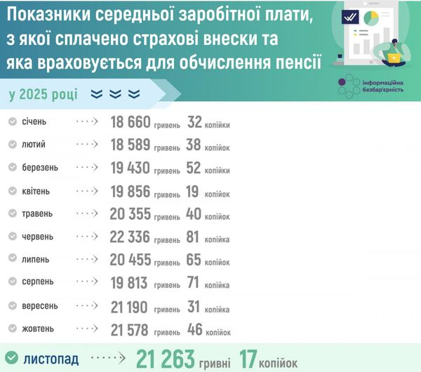 Пенсійний фонд знизив показник середньої зарплати: як це вплине на розмір пенсії - INFBusiness