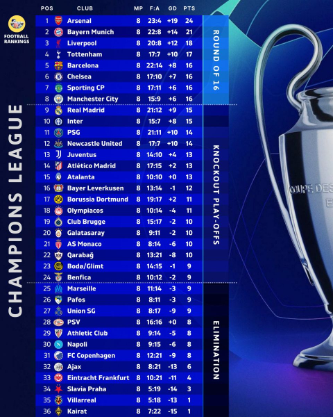 Український воротар Трубін забив «Реалу» на 90+8-й хвилині та заволочив «Бенфіку» у плей-оф: відеоогляди матчів Ліги чемпіонів - INFBusiness