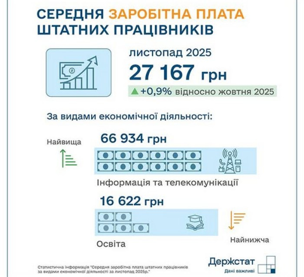 Середня зарплата зростає, але регіони не дотягують до вимог бронювання: що відомо про те, скільки платять українцям - INFBusiness