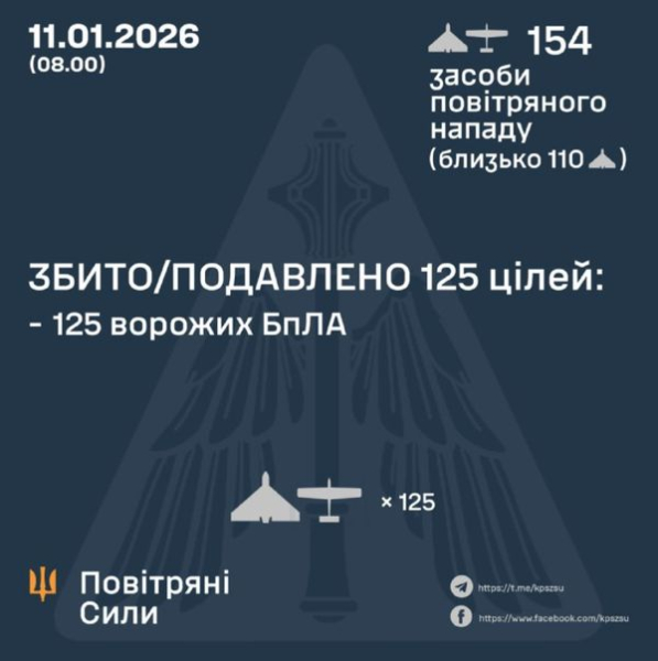 Понад 150 дронів атакували вночі Україну: вибухи лунали в Харкові - INFBusiness