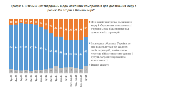 Більшість українців не готові поступатися територіями росії, навіть заради миру — опитування - INFBusiness