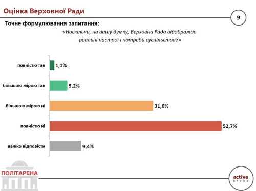 Понад 84% українців вважають, що Верховна Рада не представляє суспільство — опитування - INFBusiness