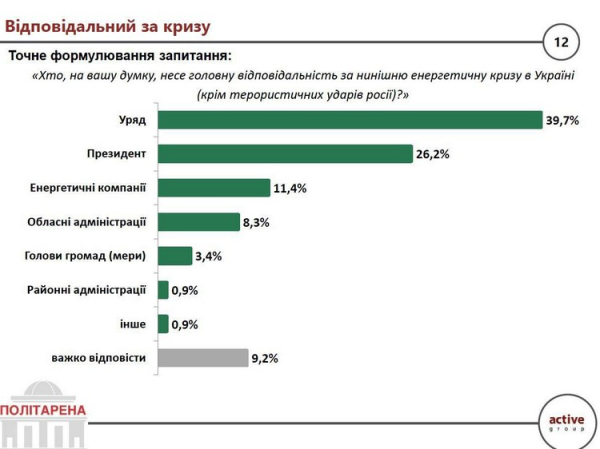 Українці покладають відповідальність за енергетичну кризу на центральну владу — опитування - INFBusiness