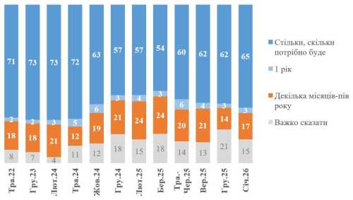 Понад 65% українців готові терпіти війну стільки, скільки буде потрібно, - опитування - INFBusiness