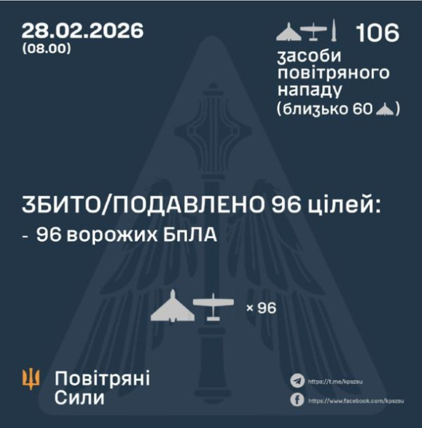 Понад 100 дронів і балістика: як ППО відбило атаку ворога на Україну в останню ніч зими - INFBusiness