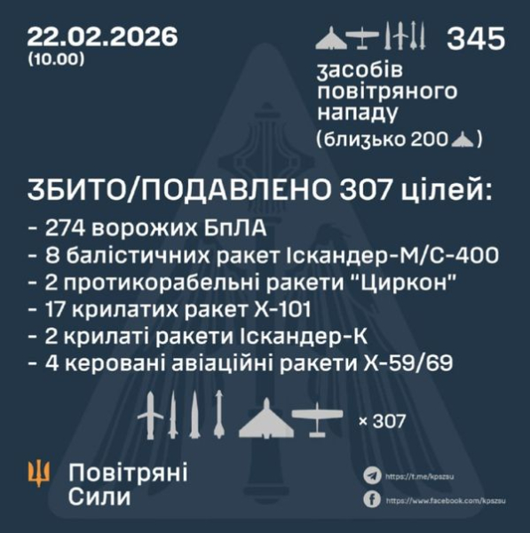 Сотні дронів та десятки ракет: уночі ворог масовано атакував Київ, є постраждалі (відео) - INFBusiness