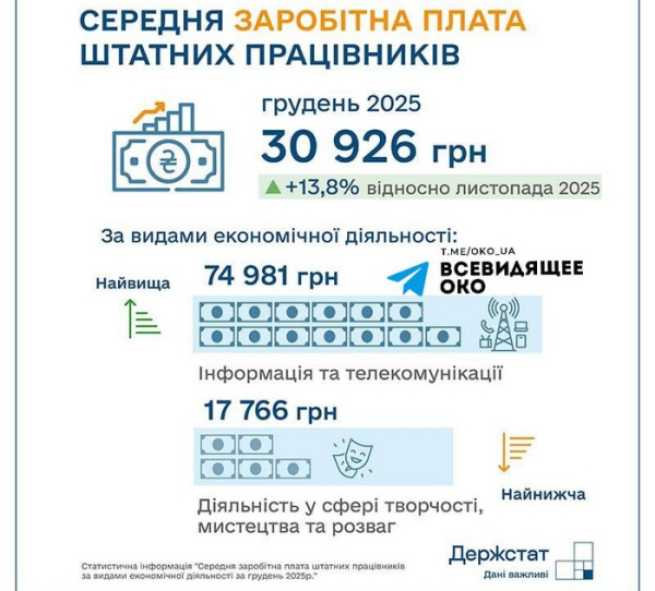 «Зарплатна аномалія»: із середньою зарплатою в Україні діється щось дивне - INFBusiness