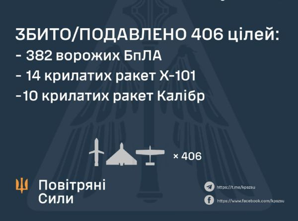 Понад 400 дронів і майже 40 ракет: як Повітряні сили відбивали нічну атаку ворога - INFBusiness